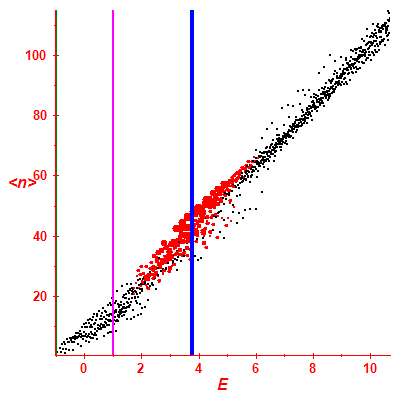 Peres lattice <N>